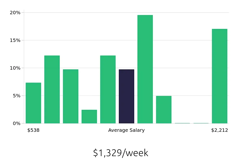 Graph depicting the weekly salary distribution for Tutor jobs in Alexandria, VA, showing an average salary of $1,329 with varying distribution percentages across salary ranges.