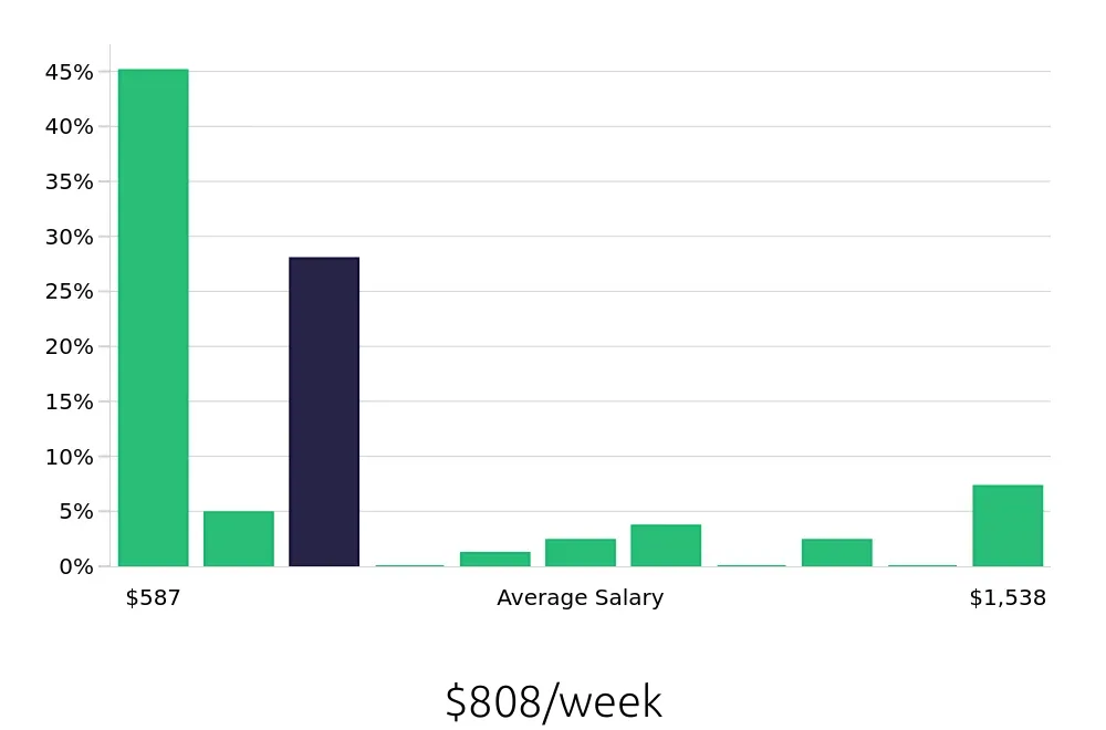 Graph depicting the weekly salary distribution for Tutor jobs in Anchorage, AK, showing an average salary of $808 with varying distribution percentages across salary ranges.
