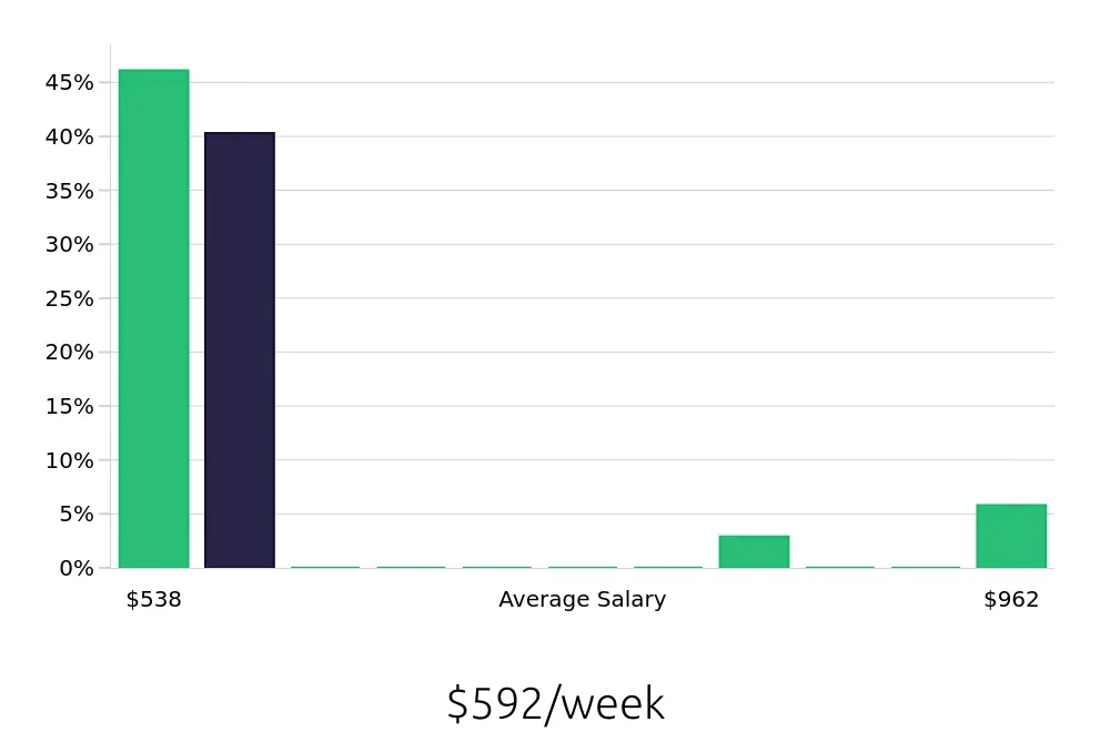 Graph depicting the weekly salary distribution for Tutor jobs in Ankeny, IA, showing an average salary of $592 with varying distribution percentages across salary ranges.