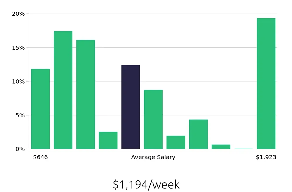 Graph depicting the weekly salary distribution for Tutor jobs in Baltimore, MD, showing an average salary of $1,194 with varying distribution percentages across salary ranges.