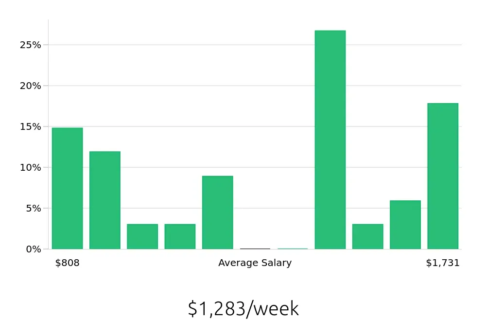 Graph depicting the weekly salary distribution for Tutor jobs in Charlottesville, VA, showing an average salary of $1,283 with varying distribution percentages across salary ranges.