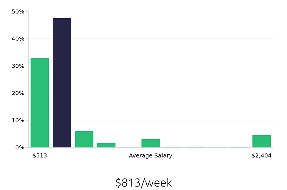 Graph depicting the weekly salary distribution for Tutor jobs in Chattanooga, TN, showing an average salary of $813 with varying distribution percentages across salary ranges.
