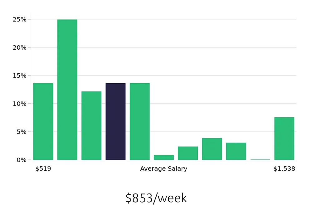 Graph depicting the weekly salary distribution for Tutor jobs in Cincinnati, OH, showing an average salary of $853 with varying distribution percentages across salary ranges.