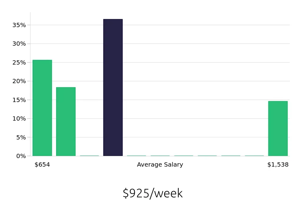 Graph depicting the weekly salary distribution for Tutor jobs in Edina, MN, showing an average salary of $925 with varying distribution percentages across salary ranges.