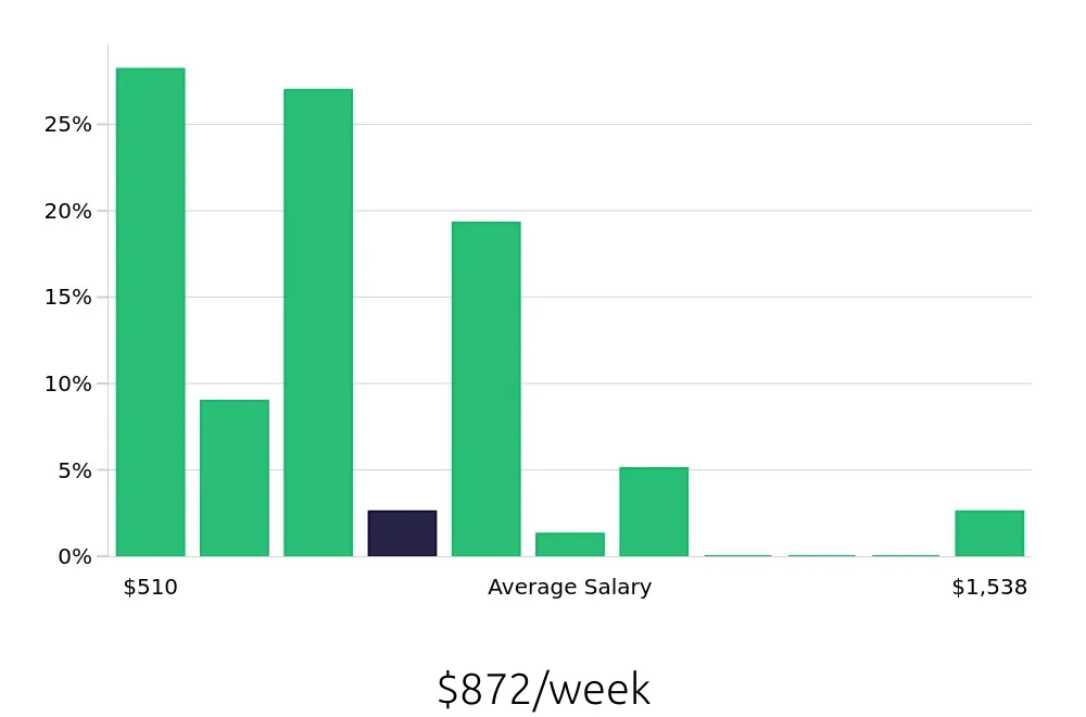 Graph depicting the weekly salary distribution for Tutor jobs in Lakeland, FL, showing an average salary of $872 with varying distribution percentages across salary ranges.