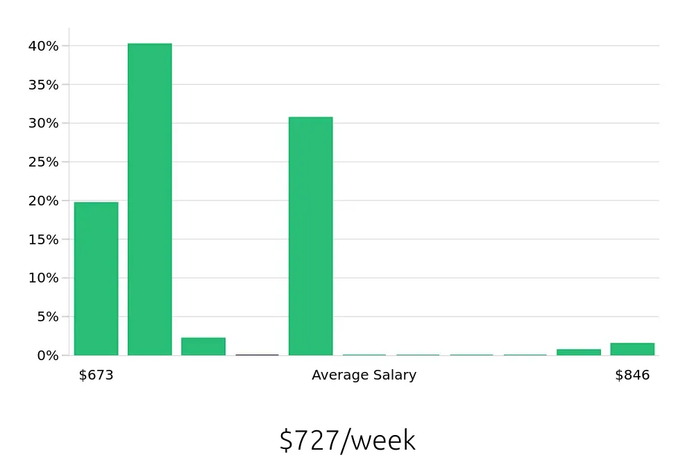 Graph depicting the weekly salary distribution for Tutor jobs in Livingston, NJ, showing an average salary of $727 with varying distribution percentages across salary ranges.