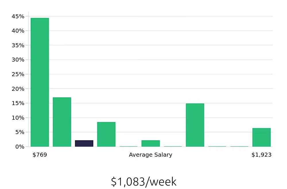 Graph depicting the weekly salary distribution for Tutor jobs in New Orleans, LA, showing an average salary of $1,083 with varying distribution percentages across salary ranges.