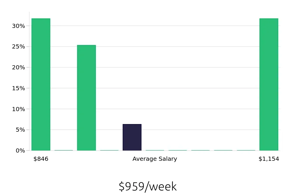 Graph depicting the weekly salary distribution for Tutor jobs in Ocala, FL, showing an average salary of $959 with varying distribution percentages across salary ranges.