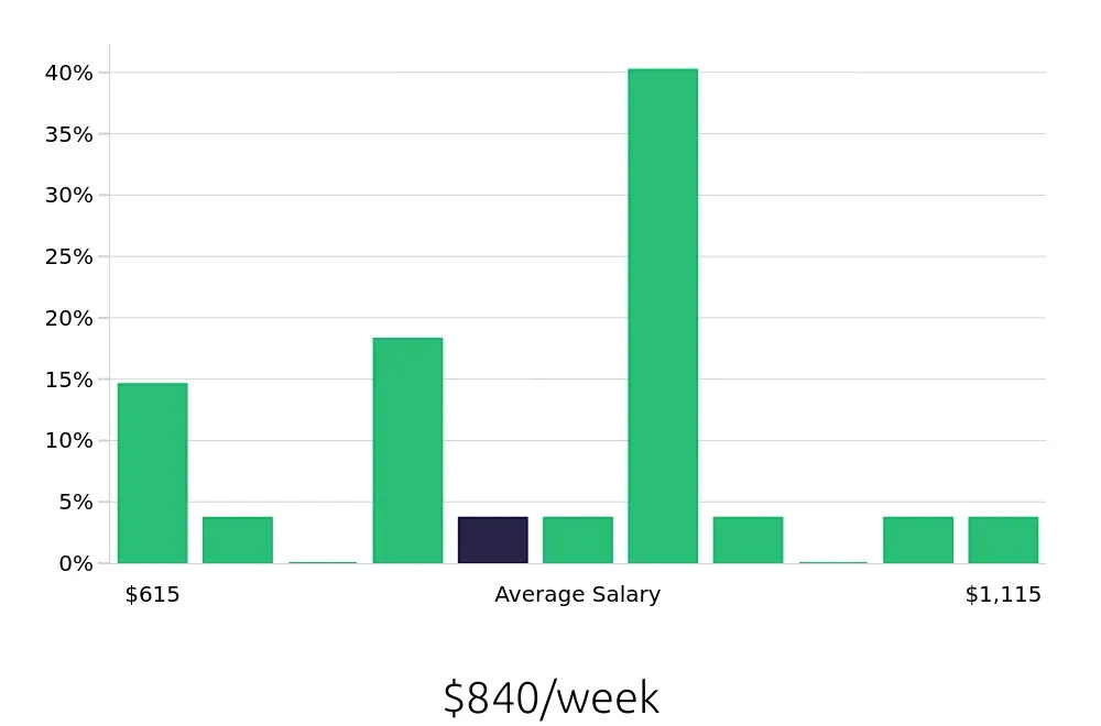 Graph depicting the weekly salary distribution for Tutor jobs in Palm Beach Gardens, FL, showing an average salary of $840 with varying distribution percentages across salary ranges.