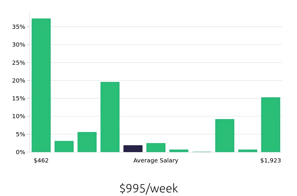 Graph depicting the weekly salary distribution for Tutor jobs in San Antonio, TX, showing an average salary of $995 with varying distribution percentages across salary ranges.