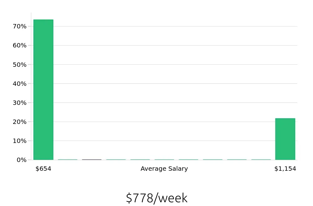 Graph depicting the weekly salary distribution for Tutor jobs in Smithtown, NY, showing an average salary of $778 with varying distribution percentages across salary ranges.