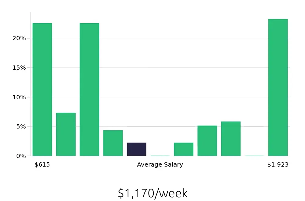 Graph depicting the weekly salary distribution for Tutor jobs in St. Louis, MO, showing an average salary of $1,170 with varying distribution percentages across salary ranges.