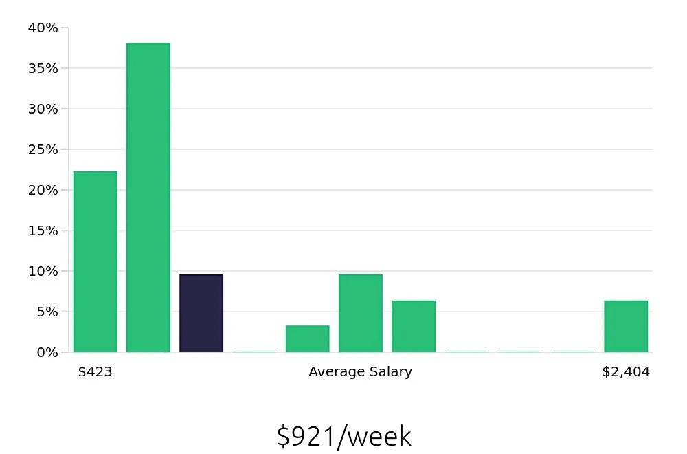 Graph depicting the weekly salary distribution for Tutor jobs in Toledo, OH, showing an average salary of $921 with varying distribution percentages across salary ranges.