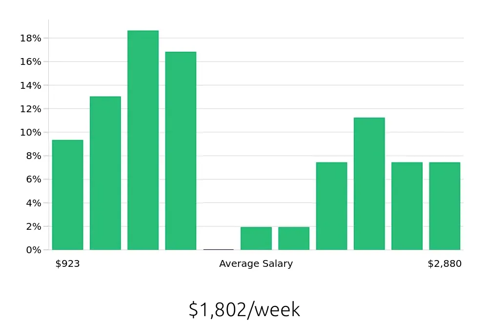 Graph depicting the weekly salary distribution for Ultrasound Technologist jobs in Cincinnati, OH, showing an average salary of $1,802 with varying distribution percentages across salary ranges.