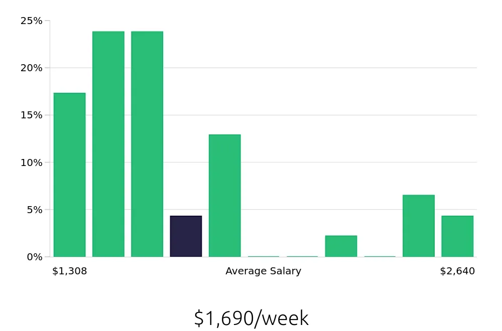 Graph depicting the weekly salary distribution for Ultrasound Technologist jobs in Fairfax, VA, showing an average salary of $1,690 with varying distribution percentages across salary ranges.