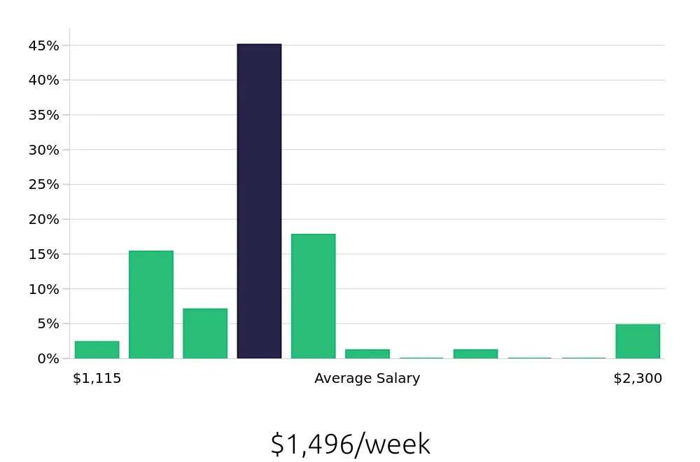 Graph depicting the weekly salary distribution for Ultrasound Technologist jobs in Jacksonville, FL, showing an average salary of $1,496 with varying distribution percentages across salary ranges.