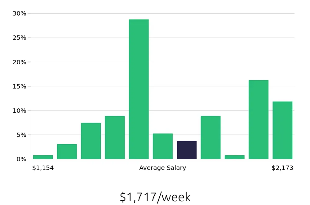 Graph depicting the weekly salary distribution for Ultrasound Technologist jobs in Las Vegas, NV, showing an average salary of $1,717 with varying distribution percentages across salary ranges.