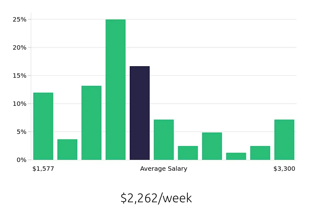 Graph depicting the weekly salary distribution for Ultrasound Technologist jobs in Manhattan, NY, showing an average salary of $2,262 with varying distribution percentages across salary ranges.