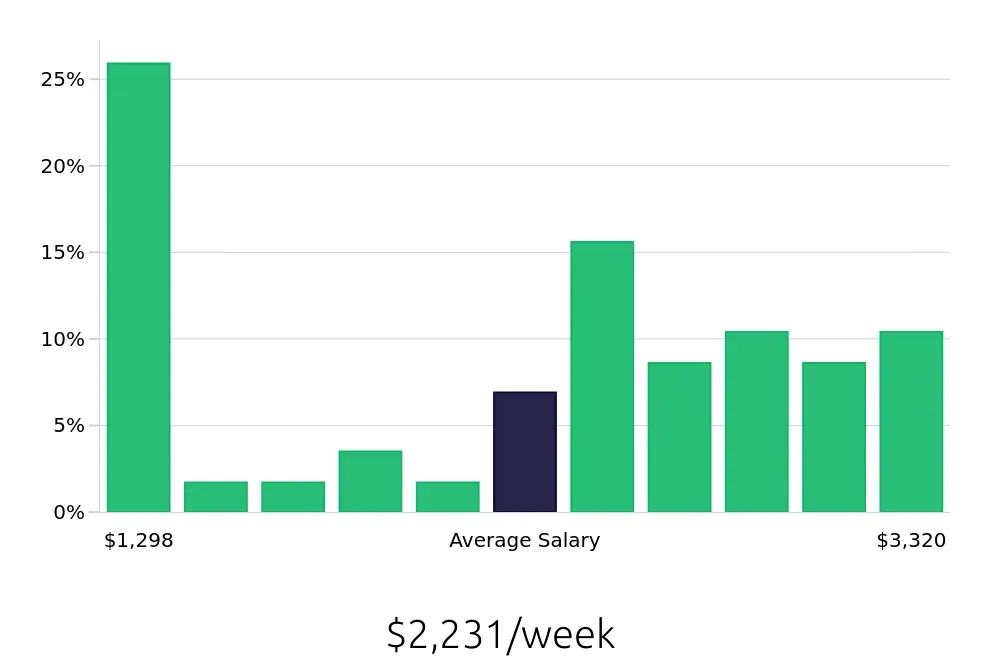 Graph depicting the weekly salary distribution for Ultrasound Technologist jobs in Milwaukee, WI, showing an average salary of $2,231 with varying distribution percentages across salary ranges.