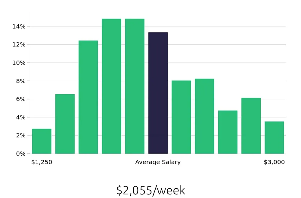 Graph depicting the weekly salary distribution for Ultrasound Technologist jobs in New York, NY, showing an average salary of $2,055 with varying distribution percentages across salary ranges.