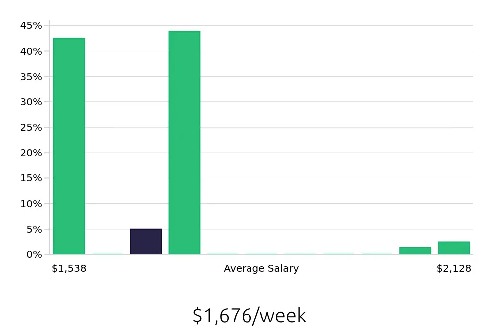 Graph depicting the weekly salary distribution for Ultrasound Technologist jobs in Prescott, AZ, showing an average salary of $1,676 with varying distribution percentages across salary ranges.