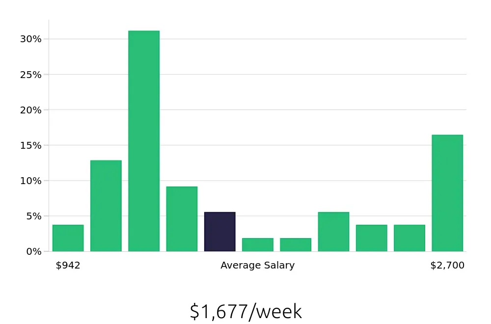 Graph depicting the weekly salary distribution for Ultrasound Technologist jobs in Raleigh, NC, showing an average salary of $1,677 with varying distribution percentages across salary ranges.