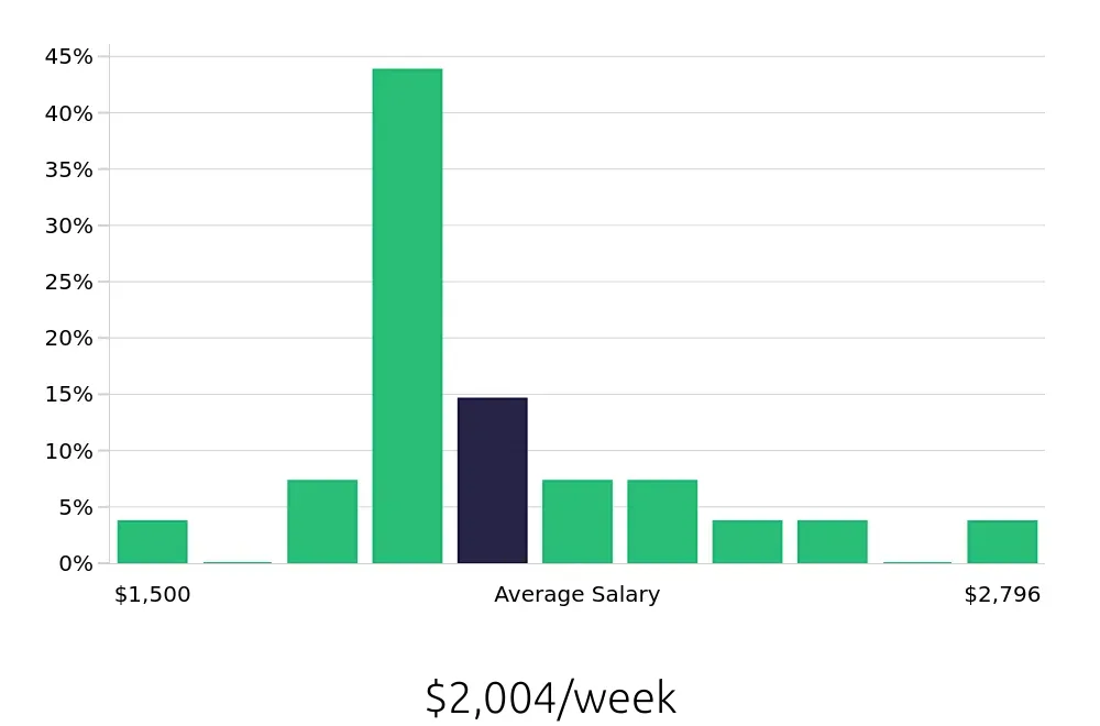 Graph depicting the weekly salary distribution for Ultrasound Technologist jobs in Salem, OR, showing an average salary of $2,004 with varying distribution percentages across salary ranges.