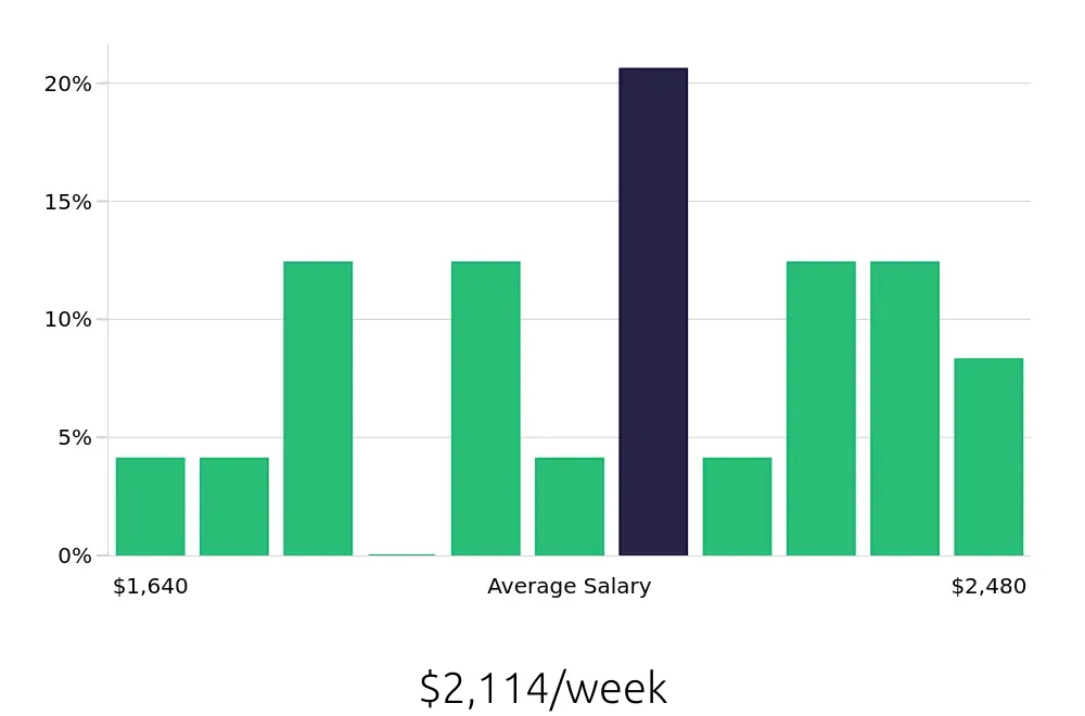 Graph depicting the weekly salary distribution for Ultrasound Technologist jobs in Salem, VA, showing an average salary of $2,114 with varying distribution percentages across salary ranges.