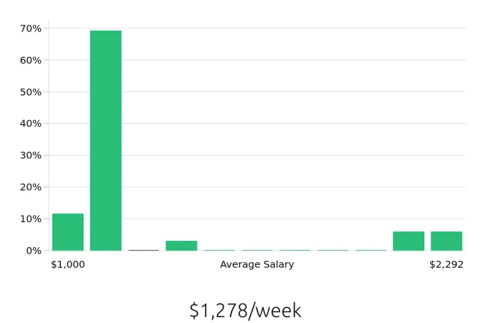Graph depicting the weekly salary distribution for Ultrasound Technologist jobs in Tarzana, CA, showing an average salary of $1,278 with varying distribution percentages across salary ranges.