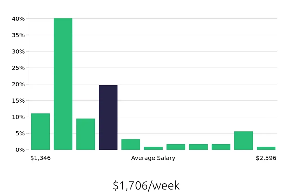 Graph depicting the weekly salary distribution for Ultrasound Technologist jobs in Tucson, AZ, showing an average salary of $1,706 with varying distribution percentages across salary ranges.
