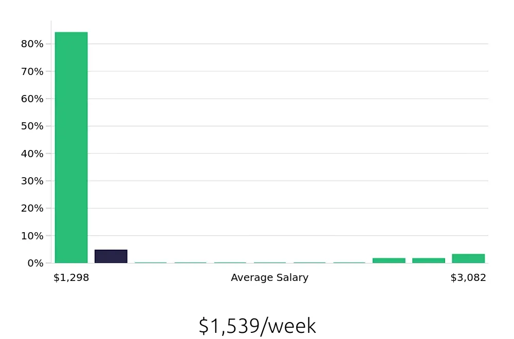 Graph depicting the weekly salary distribution for Ultrasound Technologist jobs in Watertown, SD, showing an average salary of $1,539 with varying distribution percentages across salary ranges.
