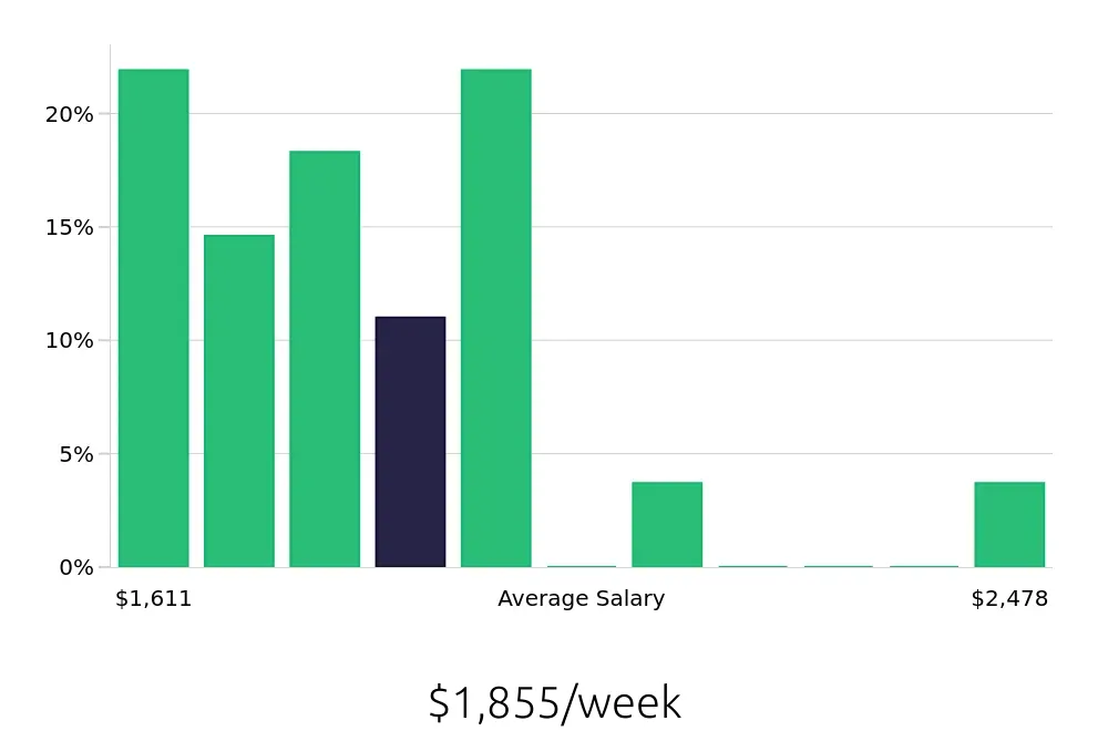 Graph depicting the weekly salary distribution for Ultrasound Technologist jobs in Westminster, CO, showing an average salary of $1,855 with varying distribution percentages across salary ranges.