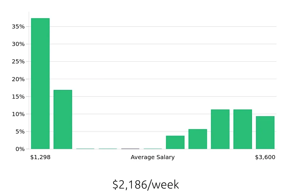 Graph depicting the weekly salary distribution for Ultrasound Technologist jobs in Zanesville, OH, showing an average salary of $2,186 with varying distribution percentages across salary ranges.