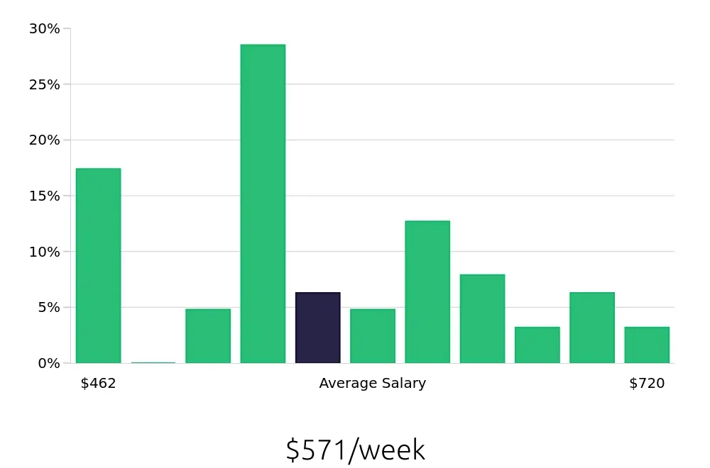 Graph depicting the weekly salary distribution for Veterinary Assistant jobs in Fayetteville, NC, showing an average salary of $571 with varying distribution percentages across salary ranges.