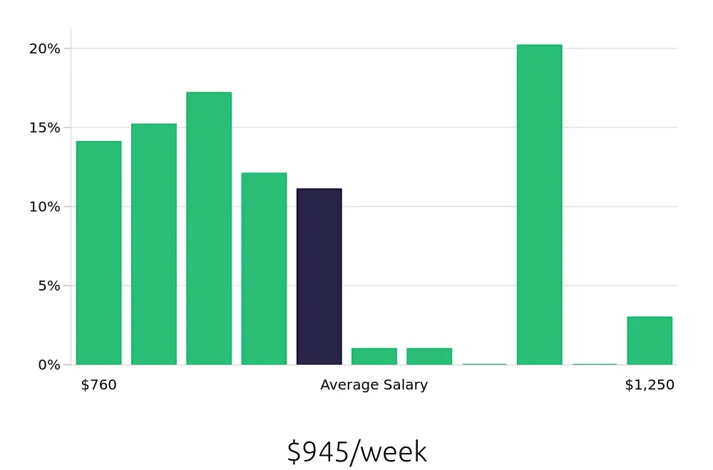 Graph depicting the weekly salary distribution for Veterinary Assistant jobs in Fremont, CA, showing an average salary of $945 with varying distribution percentages across salary ranges.