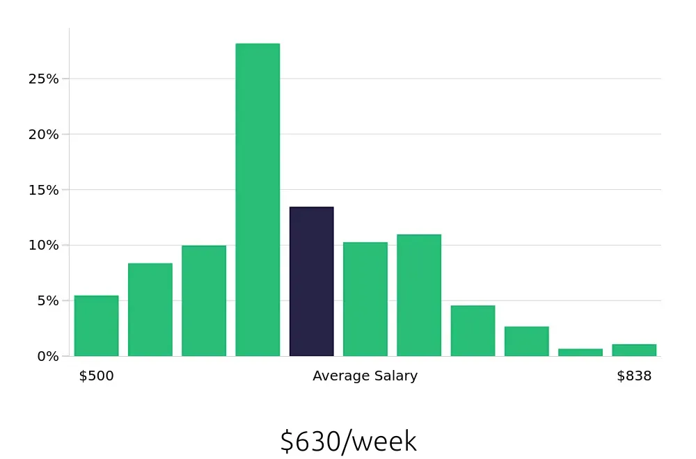 Graph depicting the weekly salary distribution for Veterinary Assistant jobs in Las Vegas, NV, showing an average salary of $630 with varying distribution percentages across salary ranges.