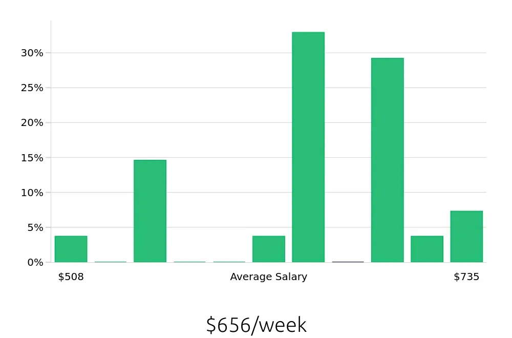 Graph depicting the weekly salary distribution for Veterinary Assistant jobs in Lewisville, TX, showing an average salary of $656 with varying distribution percentages across salary ranges.