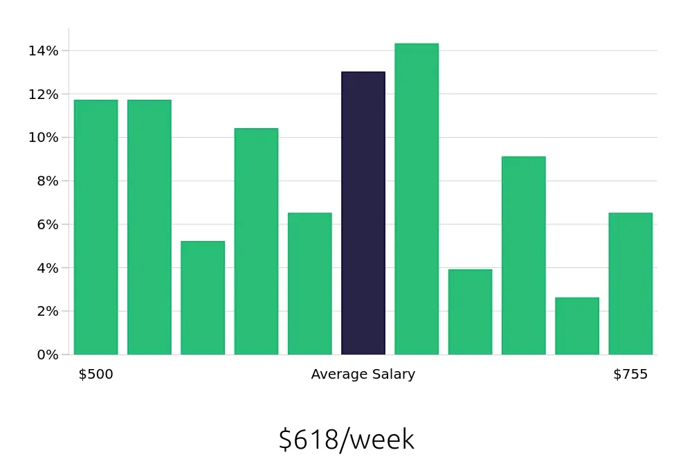 Graph depicting the weekly salary distribution for Veterinary Assistant jobs in Memphis, TN, showing an average salary of $618 with varying distribution percentages across salary ranges.