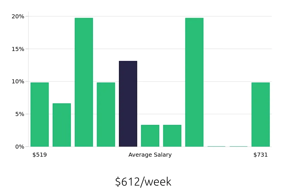 Graph depicting the weekly salary distribution for Veterinary Assistant jobs in Norfolk, VA, showing an average salary of $612 with varying distribution percentages across salary ranges.
