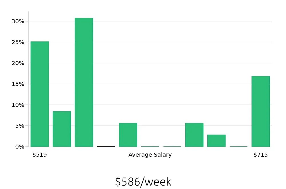 Graph depicting the weekly salary distribution for Veterinary Assistant jobs in North Las Vegas, NV, showing an average salary of $586 with varying distribution percentages across salary ranges.
