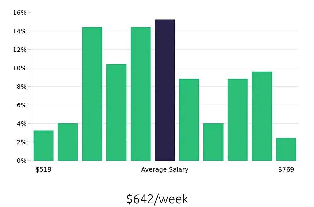 Graph depicting the weekly salary distribution for Veterinary Assistant jobs in Omaha, NE, showing an average salary of $642 with varying distribution percentages across salary ranges.