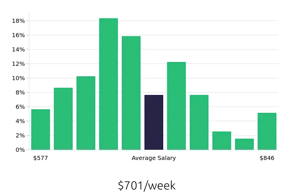 Graph depicting the weekly salary distribution for Veterinary Assistant jobs in Phoenix, AZ, showing an average salary of $701 with varying distribution percentages across salary ranges.
