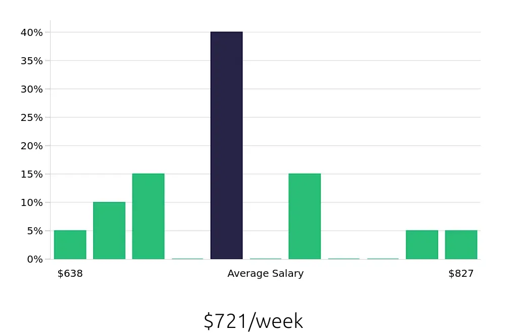 Graph depicting the weekly salary distribution for Veterinary Assistant jobs in Prosper, TX, showing an average salary of $721 with varying distribution percentages across salary ranges.