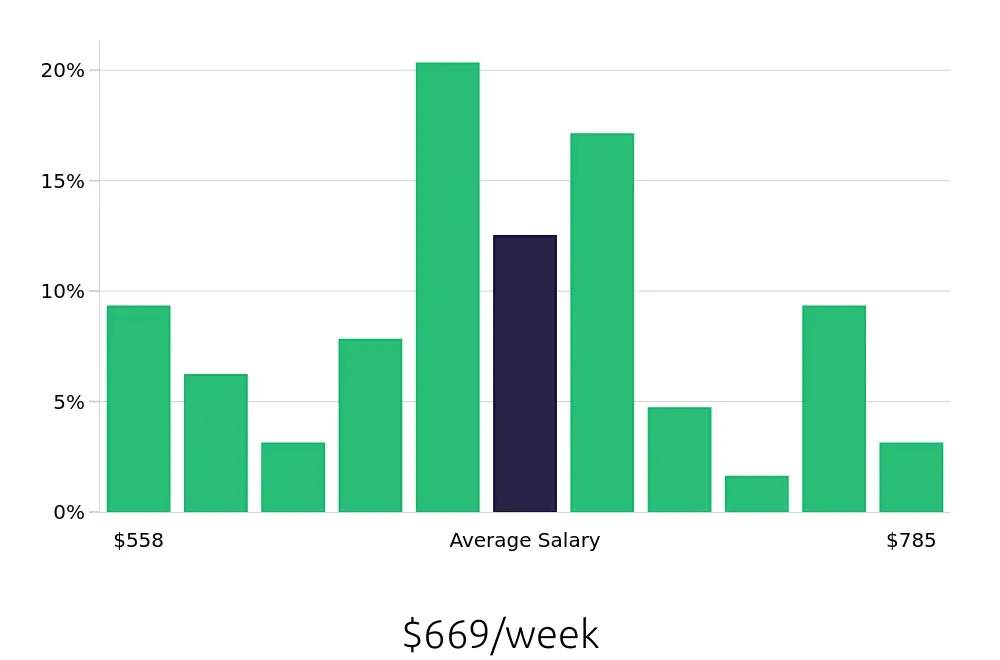 Graph depicting the weekly salary distribution for Veterinary Assistant jobs in Summerville, SC, showing an average salary of $669 with varying distribution percentages across salary ranges.