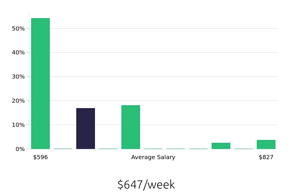 Graph depicting the weekly salary distribution for Veterinary Assistant jobs in Union, NJ, showing an average salary of $647 with varying distribution percentages across salary ranges.
