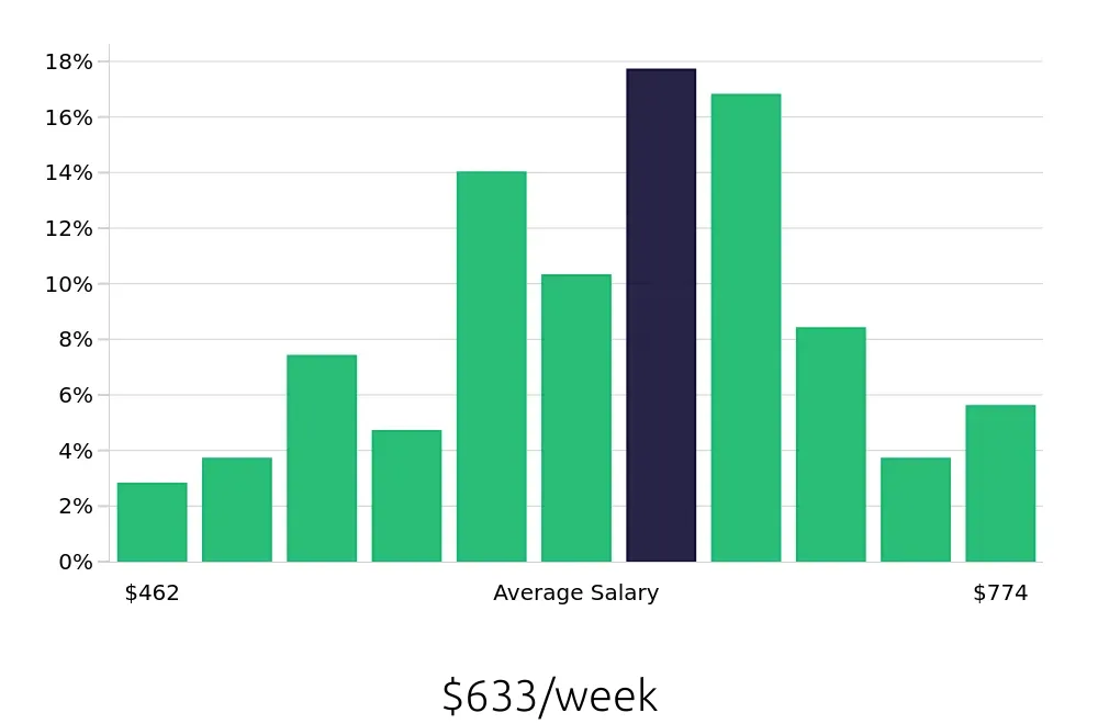 Graph depicting the weekly salary distribution for Veterinary Assistant jobs in Wilmington, NC, showing an average salary of $633 with varying distribution percentages across salary ranges.