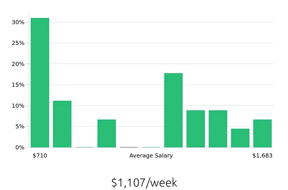 Graph depicting the weekly salary distribution for Warehouse Supervisor jobs in Andover, MA, showing an average salary of $1,107 with varying distribution percentages across salary ranges.