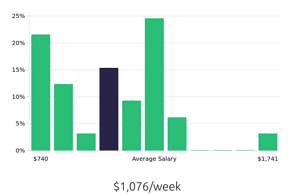 Graph depicting the weekly salary distribution for Warehouse Supervisor jobs in Asheville, NC, showing an average salary of $1,076 with varying distribution percentages across salary ranges.