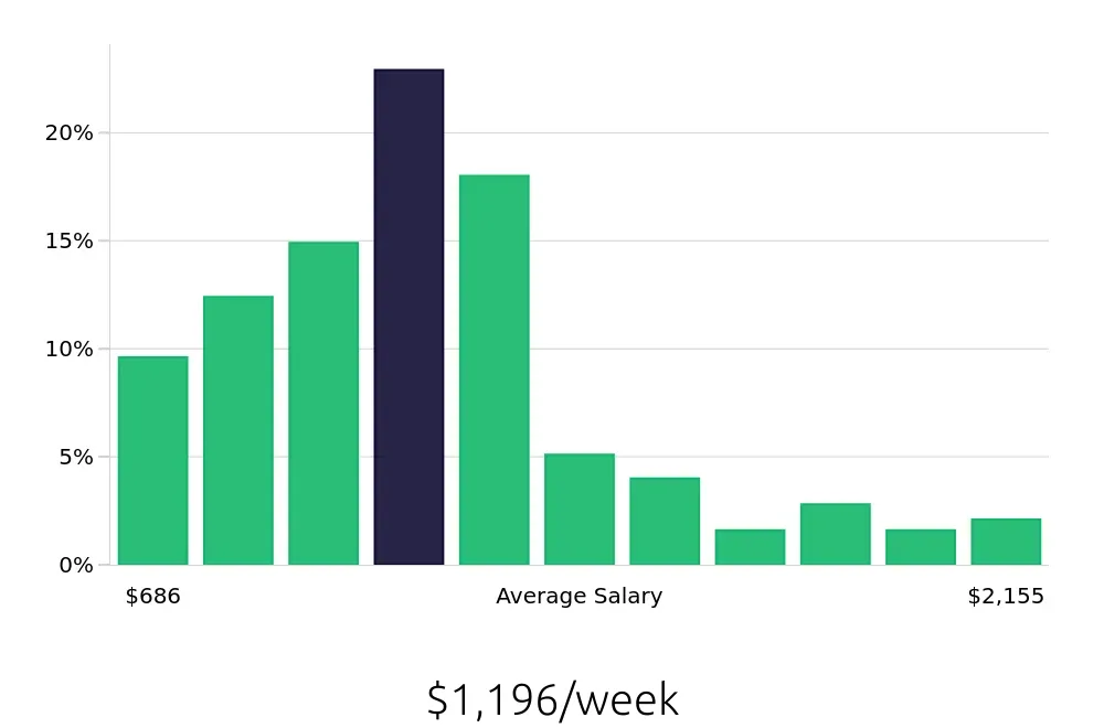 Graph depicting the weekly salary distribution for Warehouse Supervisor jobs in Atlanta, GA, showing an average salary of $1,196 with varying distribution percentages across salary ranges.