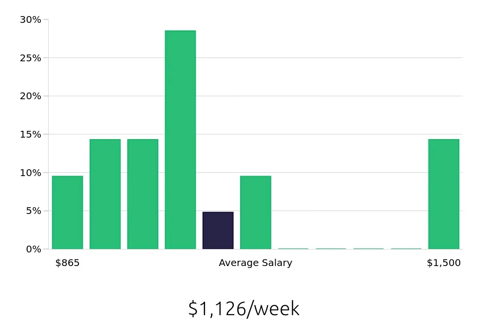 Graph depicting the weekly salary distribution for Warehouse Supervisor jobs in Avondale, AZ, showing an average salary of $1,126 with varying distribution percentages across salary ranges.